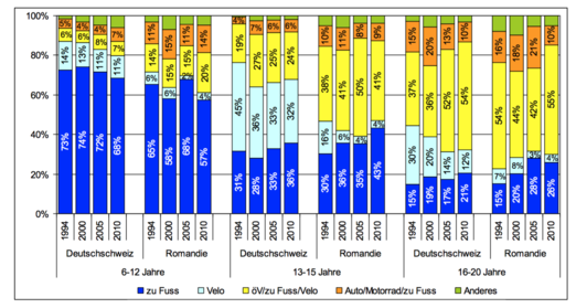 Tableau déplacement chemin de lécole 1994 - 2010